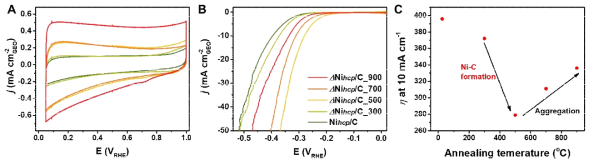 Ni 및 Ni-C MIA 나노입자의 (A) CV 및 (B) HER 측정결과. (C) 열처리 온도 및 HER 활성의 관계도