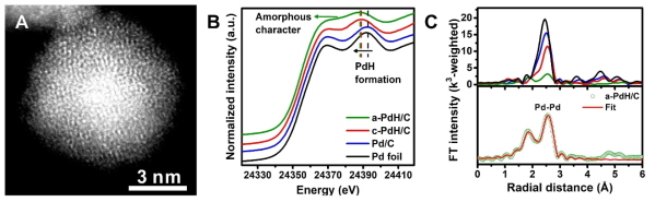 비정질 Pd-H MIA 나노입자의 (A) atomic resolution STEM 이미지, (B) XANES 및 (C) EXAFS 분석결과