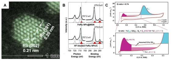 (A) 표면 결함 RuFe 나노입자의 atomic-resolution TEM 이미지. (B) X-ray 분광법 및 (C) 전기화학법을 통한 RuFe 나노입자의 표면 결함 분석결과