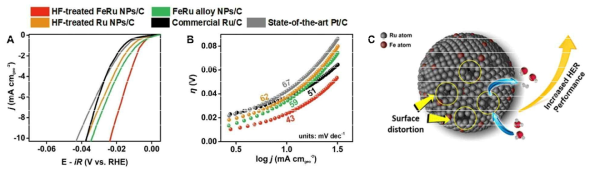 표면 결함 RuFe 나노입자의 (A) HER 반응성, (B) 반응 동역학 분석결과 및 (C) 활성 부위 모식도