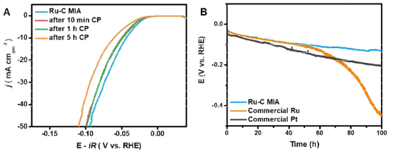 Ru-C MIA 나노입자의 (A) 반응시간에 따른 HER 활성 측정결과 및 (B) 사용 촉매와의 HER 내구성 비교