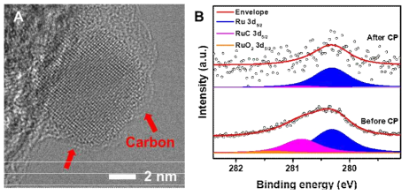 전기화학적 안정성 측정 후의 Ru-C MIA 나노입자의 (A) atomic resolution TEM 및 (B) HRPES 분석결과