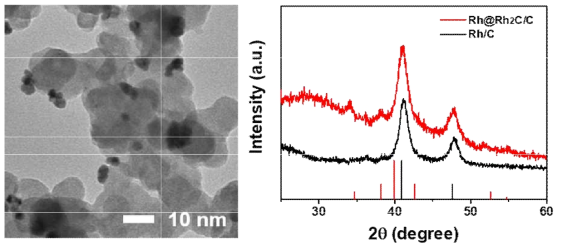 TEM 및 XRD로 분석한 Rh@Rh-C MIA 나노입자