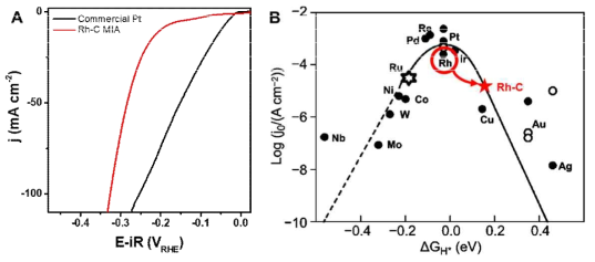 (A) Rh-C MIA 나노입자의 HER 반응성 측정결과 및 (B) 표면 흡착에너지 변화 도표
