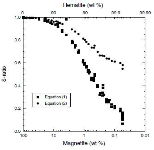 자철석과 적철석의 함유량에 따른 자화안정도(S ratio)의 변화