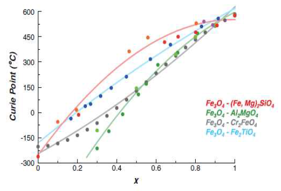 성분 변화에 따른 철산화 광물의 자화상실온도 변화
