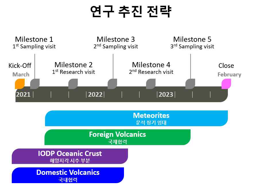 연구 추진 전략