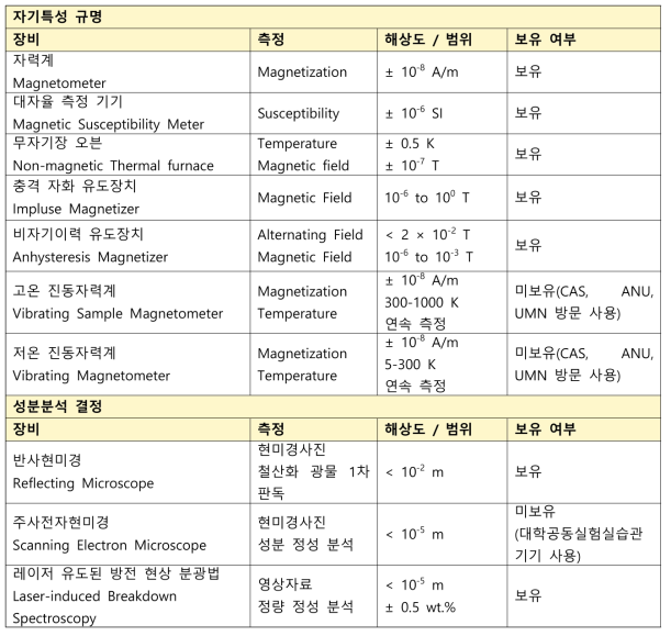 철산화 광물의 자기특성과 성분분석에 필요한 실험기기