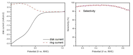 과산화수소 처리를 한 전이금속 단일원자를 포함하는 3D 구조의 탄소지지체 촉매인 실험군의 RRDE 결과(좌)와 선택도 계산(우)