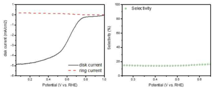 과산화수소 처리를 안 한 전이금속 단일원자를 포함하는 3D 구조의 탄소지지체 촉매인 대조군의 RRDE 결과(좌)와 선택도 계산(우)