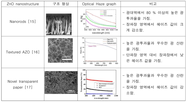 문헌상 보고된 나노구조의 Haze 특성
