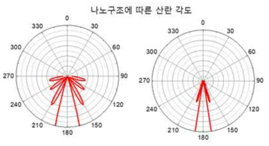 Lumerical 광학 소프트웨어를 사용한 나노구조의 시뮬레이션; 투명전극의 형상 변화를 통한 전면 방향 산란 각도 조절 가능한 형태
