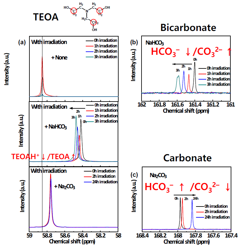 염을 추가하지 않은 경우, 바이카보네이트 염을 추가한 경우, 카보네이트 염을 추가한 경우에 빛을 조사함에 따라 (a) TEOA 분자의 탄소 종에 대한, (b) 바이카보네이트 이온의 탄소 종에 대한, (c) 카보네이트 이온의 탄소 종에 대한 13C solution NMR 분석