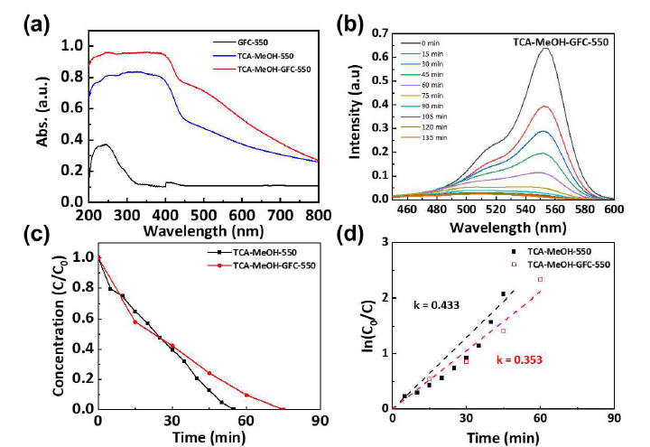 (a) 멤브레인 타입 광촉매 시편의 DRS-UV/Vis absorption, (b) 모사 태양광 하에서의 RhB 광촉매 분해 실험의 광 조사 시간에 따른 분산액의 UV/Vis absorption spectra, (c) 광조사 시간에 따른 분산액 내 RhB 농도 변화, (d) RhB 광촉매 분해 반응의 반응속도상수