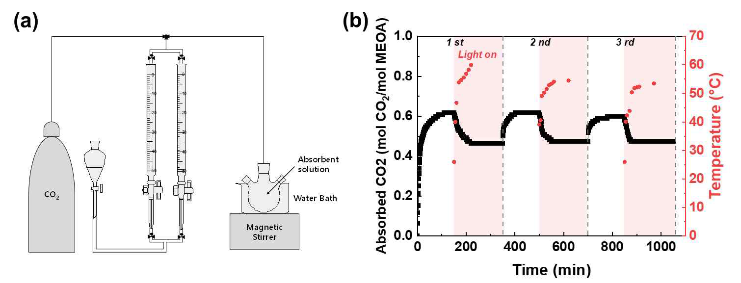 2.5 M MEOA 수용액을 이용한 이산화탄소 흡수 및 광열-아민 재생 연속공정 실험
