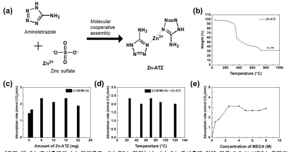 CA 모사촉매의 (a) 분자구조, (b) TGA 결과(air), (c) CA 모사촉매 양에 따른 2.5 M MEOA 용액의 이산화탄소 초기 흡수속도, (d) CA 모사촉매를 포함한 2.5 M MEOA 수용액의 이산화탄소 초기 흡수속도의 온도 의존성, (e) 동일한 양의 CA 모사촉매에 대한 MEOA 수용액의 농도에 따른 이산화탄소 초기 흡수속도
