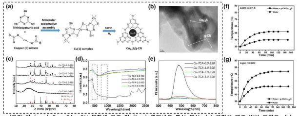 (a-e) Cu2-xS/g-CN 복합체 제조 및 (f, g) 광열반응 특성 분석. (a) 복합체 제조 방법 개략도, (b) TEM 이미지, (c) XRD 패턴, (d) UV/Vis/NIR absorption, (e) photoluminescence spectra. (f) 1 Sun 및 (g) 10 Sun 조사 하에서 광열 물질 복합체 존재 유무에 따른 수온 상승 경향