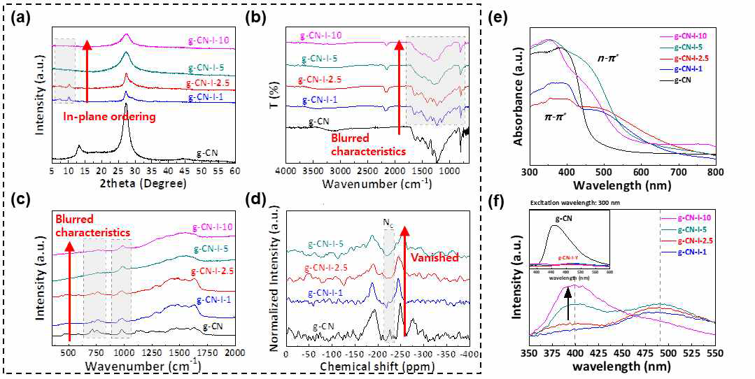 (a-d) 광촉매 반응을 위한 고분자 카본 나이트라이드 촉매 구조분석 및 (e, f) 광학분석: (a) XRD 패턴, (b) FT-IR, (c) visible-Raman, (d) 15N NMR spectra. (e) DRS-UV/Vis absorption, (f) PL emission spectra