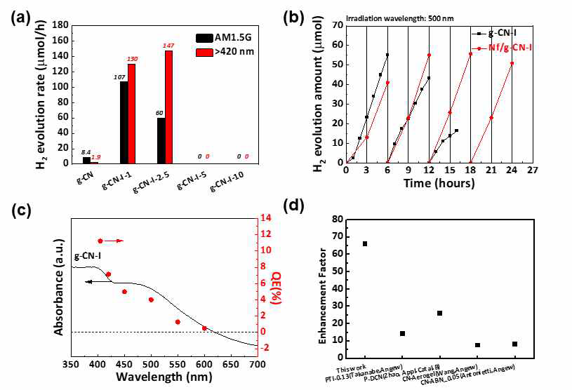 광촉매 반응을 위한 최적화된 고분자 카본 나이트라이드 광촉매의 반응 특성 분석: (a) 조성 별 카본 나이트라이드 광촉매의 모사 태양광(AM1.5G, 1 Sun) 및 가시광(>420 nm, 10 Sun) 하에서의 물 분해 수소생산 성능, (b) 광촉매 반응 안정성 테스트, (c) 파장별 광촉매 효율(Quantum Efficiency, QE), (d) 벌크 카본 나이트라이드 대비 성능 증가율 비교