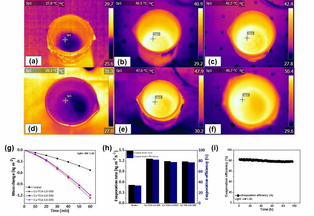 Cu2-xS/g-CN 복합체의 광열 반응 특성 분석: (a-c) 순수한 물 및 (d-f) 복합체를 포함한 물에 모사 태양광을 0, 30, 60분간 조사할 때 수온 변화, (g) 모사 태양광 조사 시간에 따른 물의 질량 변화, (h) 모사 태양광 조사에 따른 물의 총 질량 변화(60분), (i) 장기간 모사 태양광 조사에 따른 물의 증발 효율 안정성