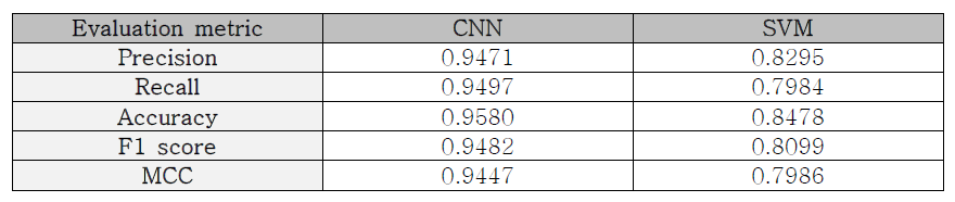 CNN과 SVM 모델의 성능 요약