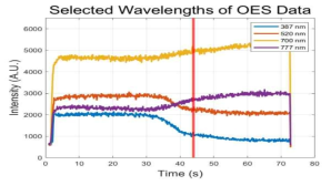 식각종점 탐지를 위해 선택된 파장 (387nm: CN, 520nm: CO, 700nm: F, 777nm: SiF)