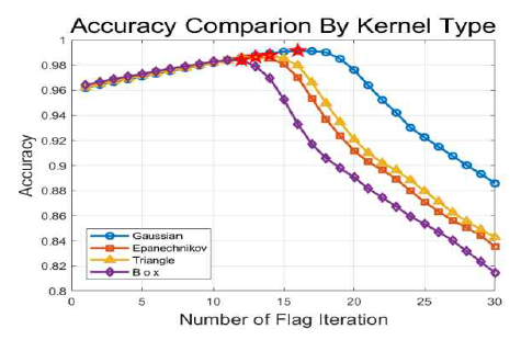 Kernel 및 flag에 따른 accuracy