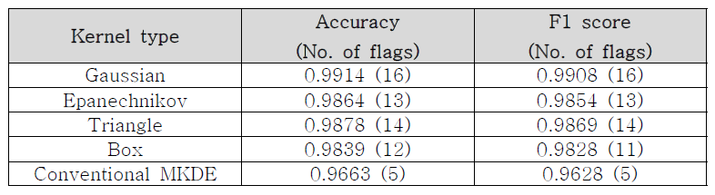 커널 유형별 모델의 accuracy 및 f1 score