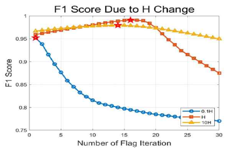 H 변화에 따른 f1 score