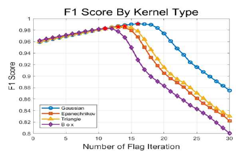 Kernel 및 flag에 따른 f1 score