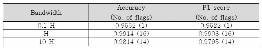 Gaussian kernel bandwidth 변화에 따른 모델의 accuracy 및 f1 score