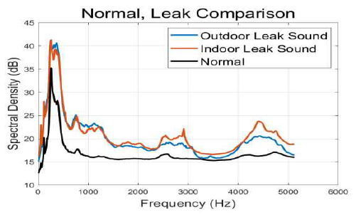 정상음과 누수음의 평균 스펙트럼