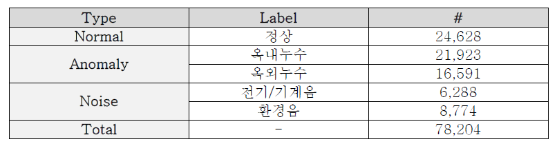 상수관로 누수 데이터셋 구성