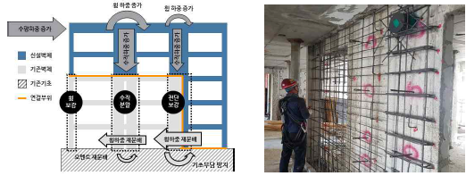 수직증축에 따른 기존 부재의 보강