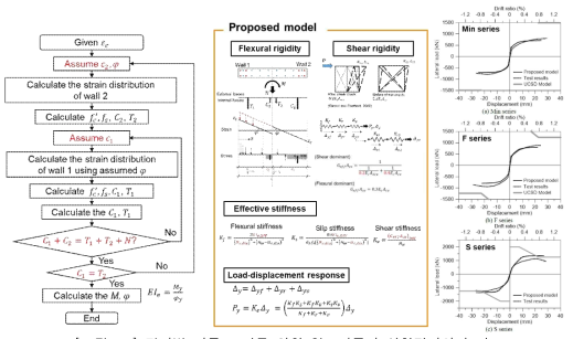 전단벽 거동 모사를 위한 알고리즘과 실험결과와의 비교