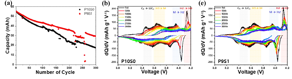 (a) 다결정 및 이중층 전극의 파우치 셀 수명 특성 @45 ℃, (b) 다결정 전극, (c) 이중층 전극의 300 사이클 동안의 dQ/dV