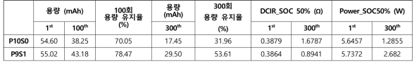 다결정 및 이중층 전극의 파우치 셀 전기화학 특성 평가 결과