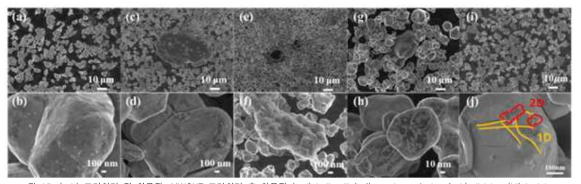 (a,b) 표면처리 전 활물질, MWCNT 표면처리 후 활물질 (c,d) ball mill (e,f) mechano fusion (g,h) division (i,j) incipient