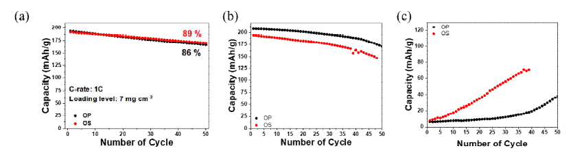 (a) 로딩레벨 7 mg·cm-2의 수명특성, (b) 로딩레벨 20 mg·cm-2의 수명 특성 @25 ℃, (c) 전극의 정전압 용량 특성