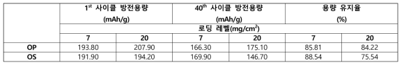 다결정, 단결정 입자의 전기화학 성능 평가 결과