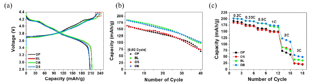 다결정, 단결정, 혼합 및 이중층 전극의 (a) 초기 충/방전, (b) 수명 특성 @25 ℃, (c) 율속 특성 그래프