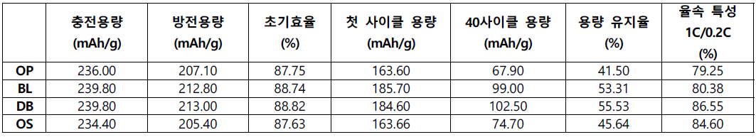 다결정, 단결정, 혼합 및 이중층 전극의 전기화학 성능 평가 결과