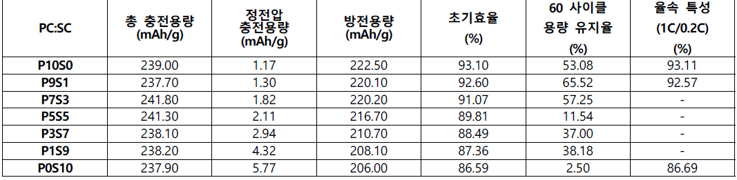 비율별 이중층 전극의 전기화학 성능 평가 결과