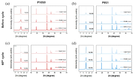 사이클 이전 (a) 다결정 전극, (b) 이중층 전극, 60사이클 이후 (c) 다결정 전극, (d) 이중층 전극의 상부, 중부 및 하부층의 XRD 분석 결과