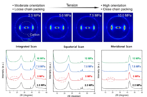 섬유축 방향 장력에 따른 2D-WAXD 패턴 (J. Am. Chem. Soc. 2024, Under review)