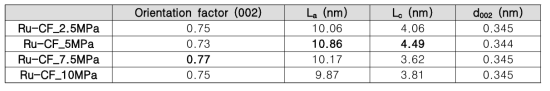 Ru-SFEC의 열처리시 인가장력 별 Orientation factor 및 흑연결정 치수