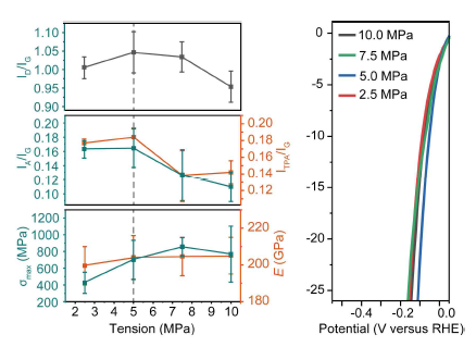 탄화 시 가해진 장력에 따른 ID/IG, IA/IG, ITPA/IG 구조비 및 인장 물성(좌) 및 1.0M KOH 전해질 조건 LSV 분극 곡선 (우)(J. Am. Chem. Soc. 2024, Under review)