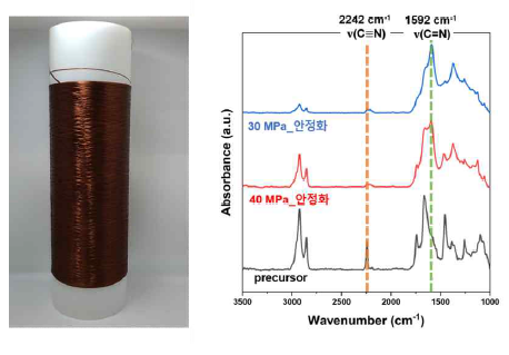 Ru 담지 전구체 섬유(좌), 전구체 섬유와 장력별 안정화 섬유의 FT-IR 분석(우) (J. Am. Chem. Soc. 2024, Under review)