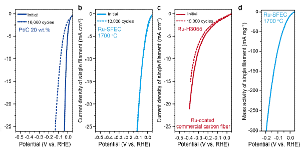 상용 수전해촉매, 본 연구의 Ru-SFEC, 촉매 코팅 상용 탄소섬유의 전기화학 특성 분석 (J. Am. Chem. Soc. 2024, Under review)