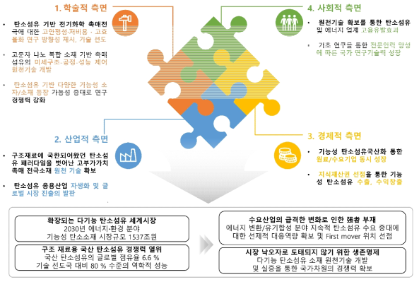 연구개발 성과의 예상 파급 효과